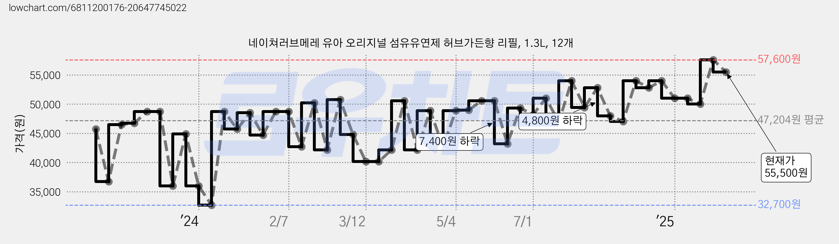 네이쳐러브메레 유아 오리지널 섬유유연제 허브가든향 리필, 1.3L, 12개 가격 변동 차트, 현재가 55,500원, 관측 최저가 32,700원