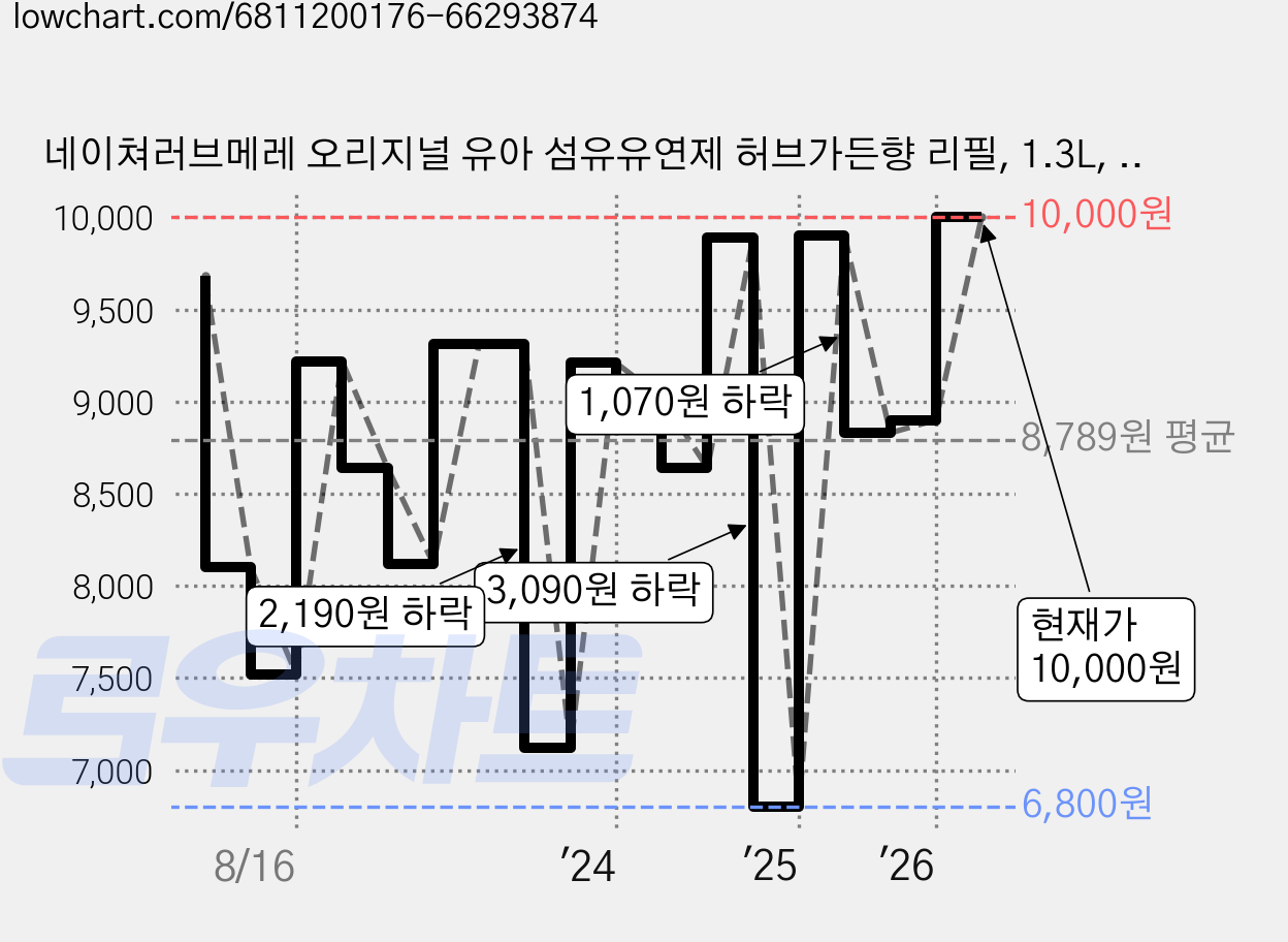 네이쳐러브메레 오리지널 유아 섬유유연제 허브가든향 리필, 1.3L, 2개 가격 변동 차트, 현재가 10,000원, 관측 최저가 6,240원