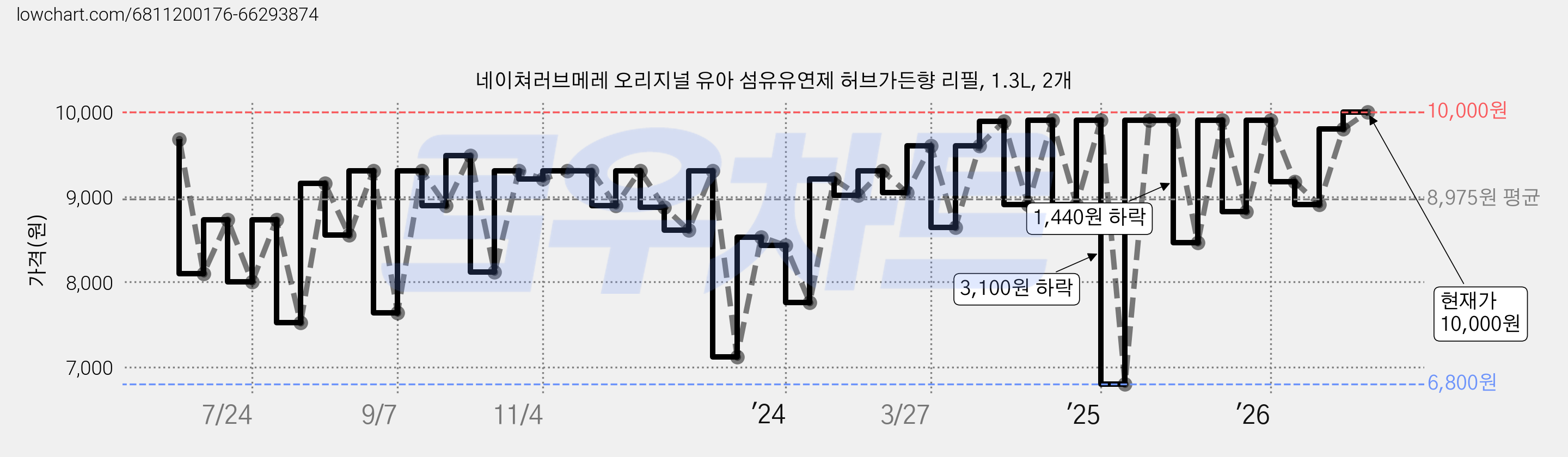 네이쳐러브메레 오리지널 유아 섬유유연제 허브가든향 리필, 1.3L, 2개 가격 변동 차트, 현재가 10,000원, 관측 최저가 6,240원