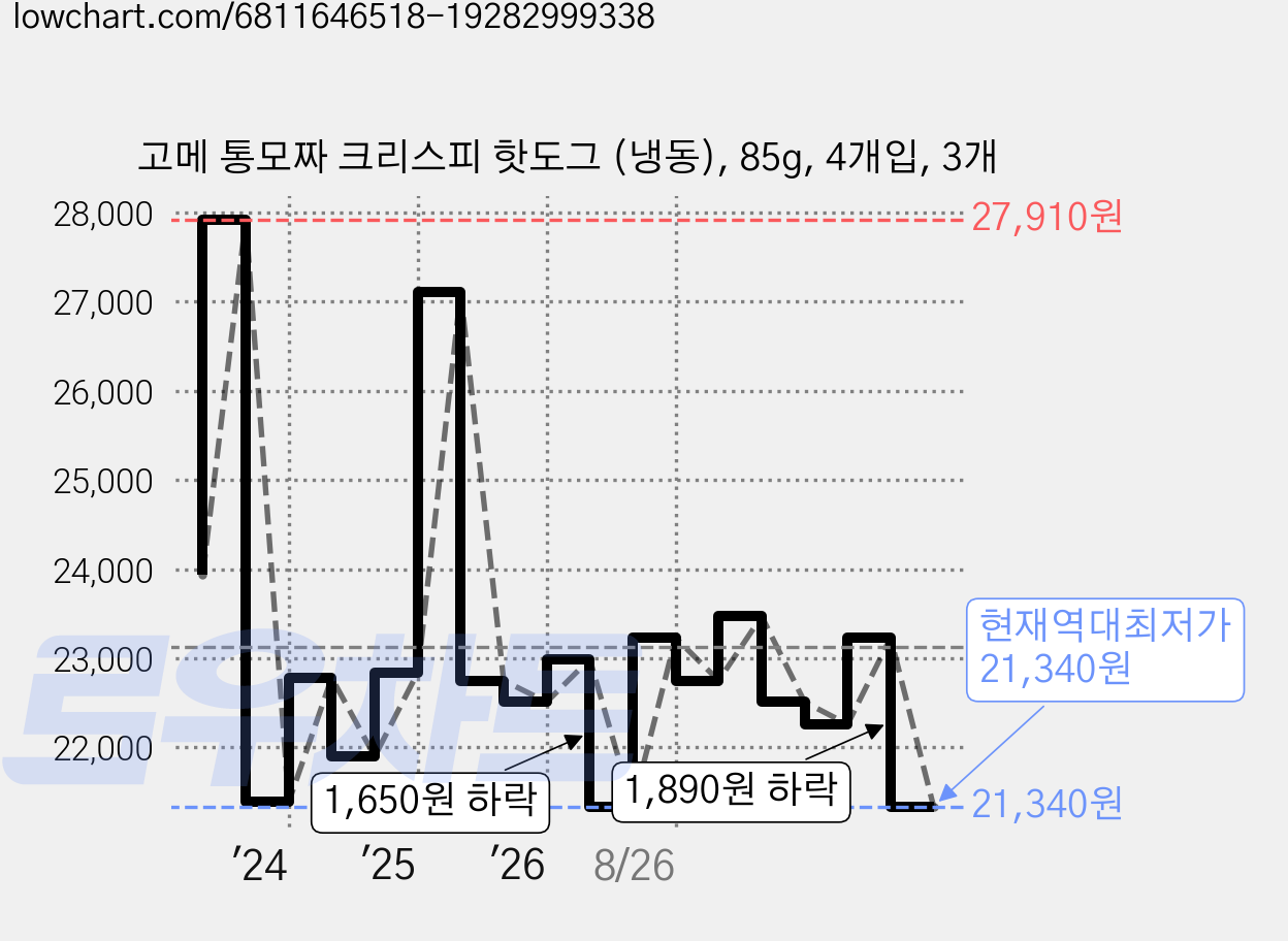 고메 통모짜 크리스피 핫도그 (냉동), 85g, 4개입, 3개 가격 변동 차트, 현재가 21,340원, 역대최저가