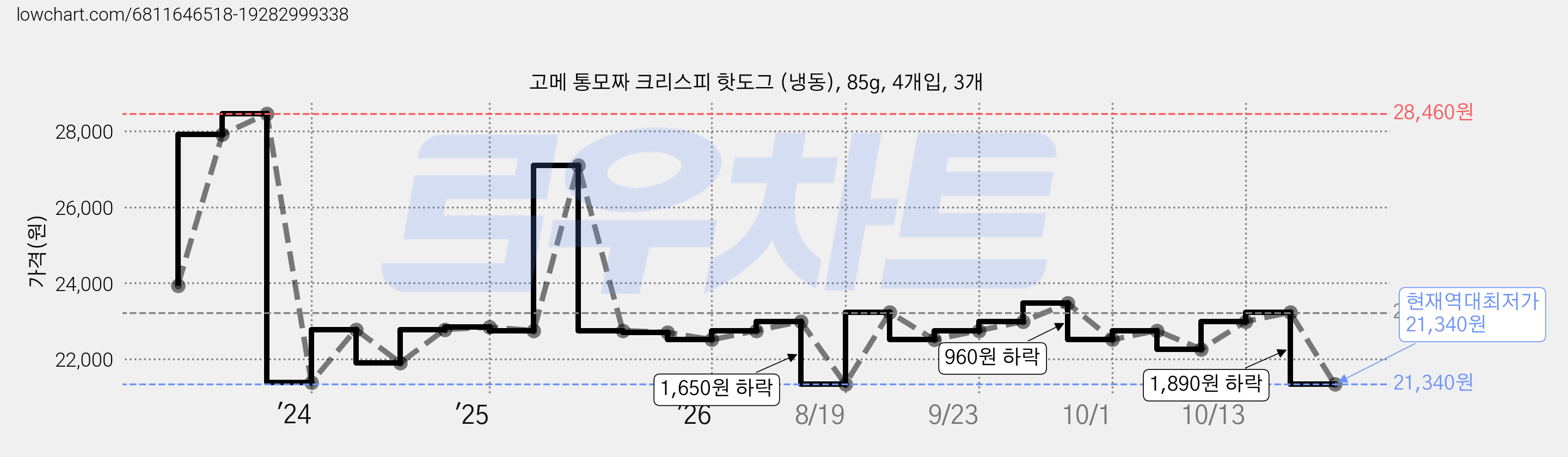 고메 통모짜 크리스피 핫도그 (냉동), 85g, 4개입, 3개 가격 변동 차트, 현재가 21,340원, 역대최저가