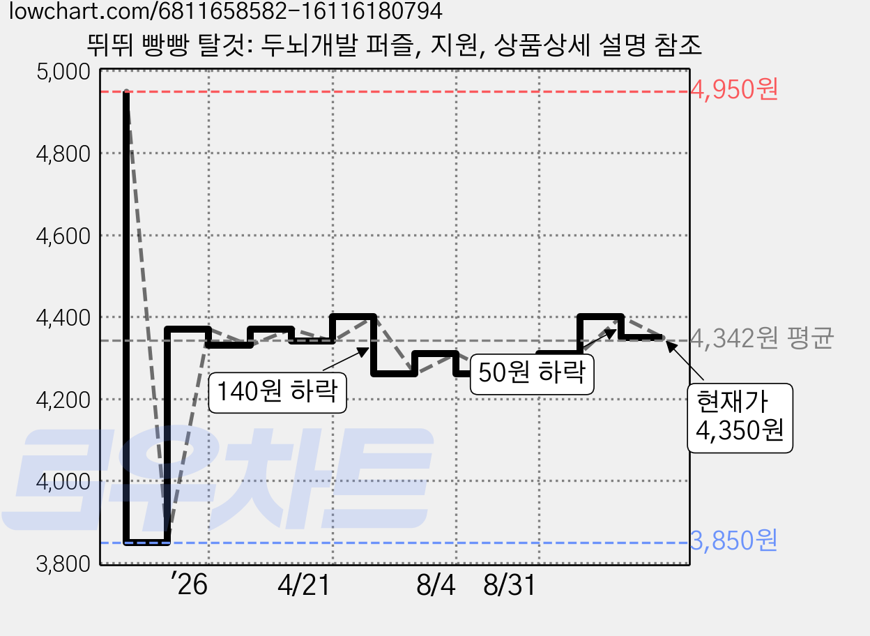 뛰뛰 빵빵 탈것: 두뇌개발 퍼즐, 지원, 상품상세 설명 참조 가격 변동 차트, 현재가 4,350원, 관측 최저가 3,850원