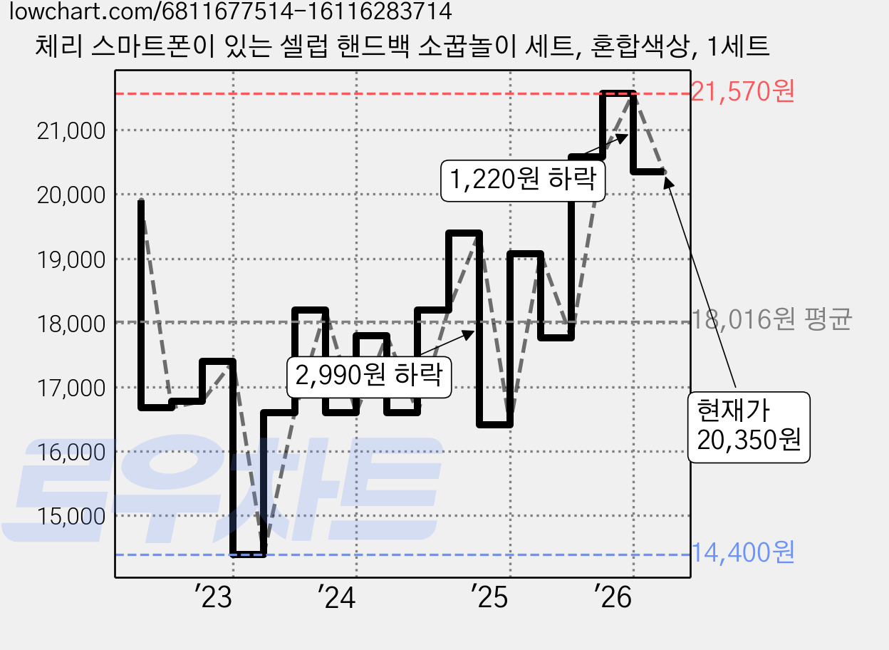 체리 스마트폰이 있는 셀럽 핸드백 소꿉놀이 세트, 혼합색상, 1세트 가격 변동 차트, 현재가 20,350원, 관측 최저가 13,580원