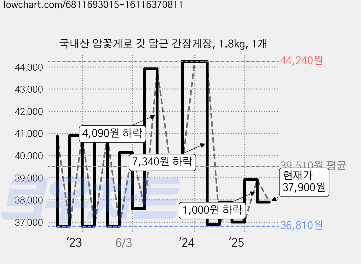국내산 암꽃게로 갓 담근 간장게장, 1.8kg, 1개 가격 변동 차트, 현재가 37,900원, 관측 최저가 36,810원