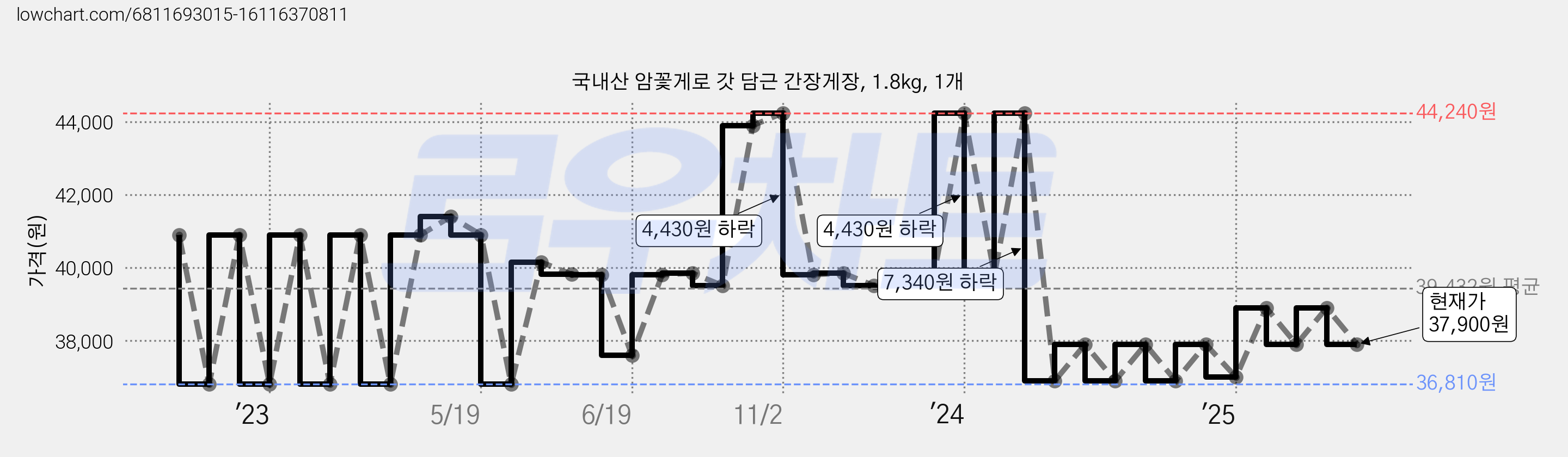 국내산 암꽃게로 갓 담근 간장게장, 1.8kg, 1개 가격 변동 차트, 현재가 37,900원, 관측 최저가 36,810원
