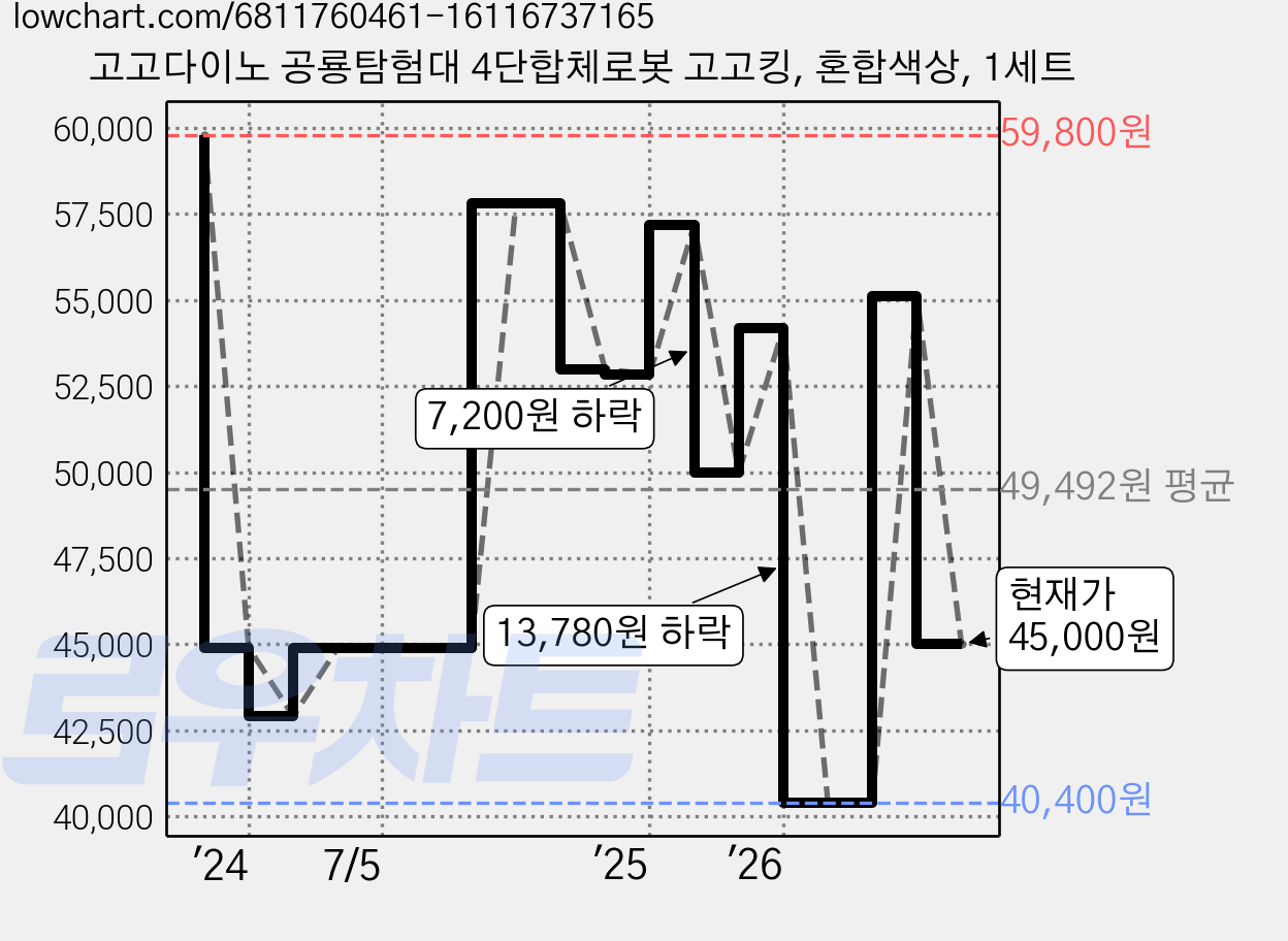 고고다이노 공룡탐험대 4단합체로봇 고고킹, 혼합색상, 1세트 가격 변동 차트, 현재가 45,000원, 관측 최저가 40,400원