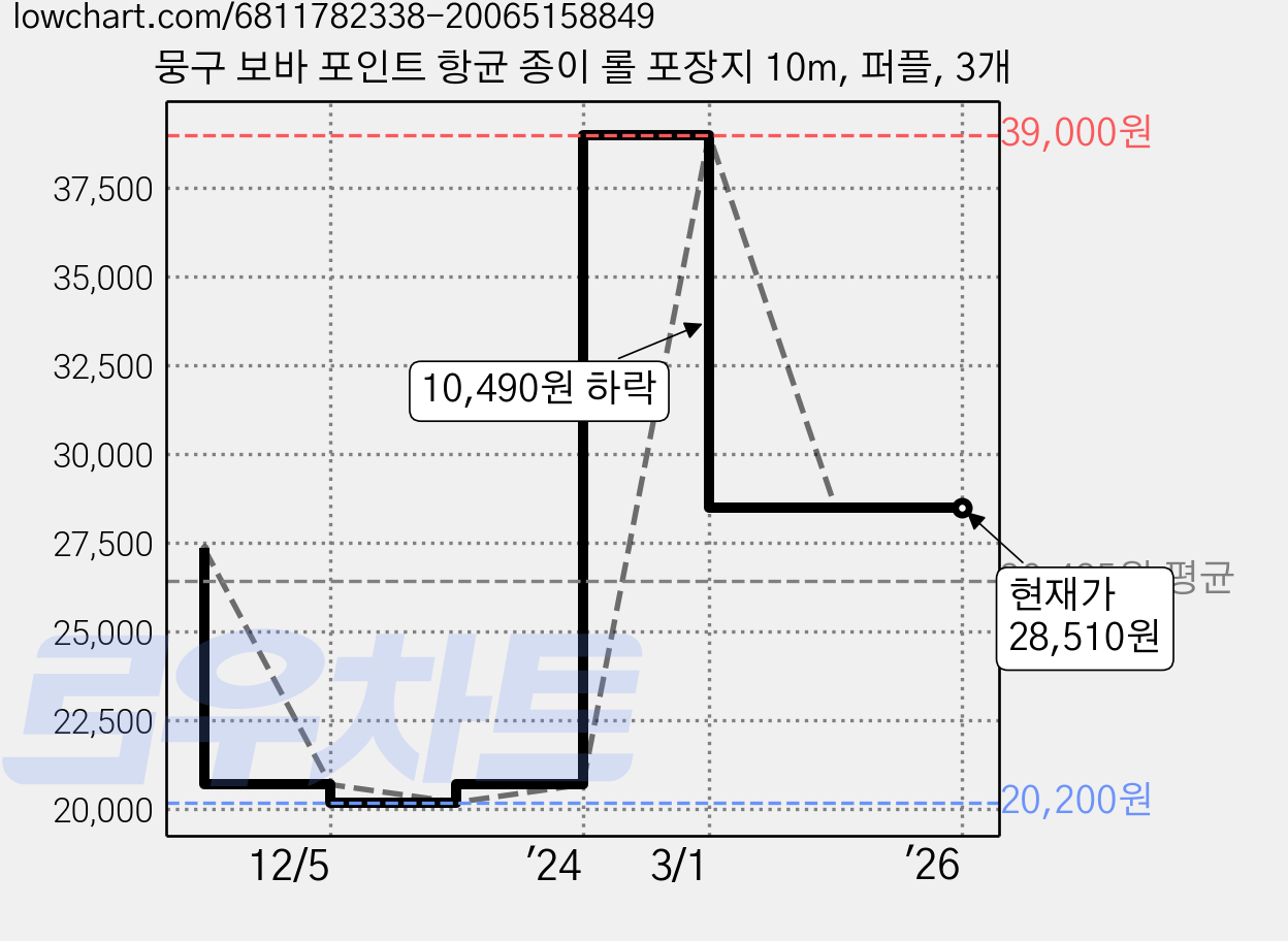 뭉구 보바 포인트 항균 종이 롤 포장지 10m, 퍼플, 3개 가격 변동 차트, 현재가 28,510원, 관측 최저가 20,200원