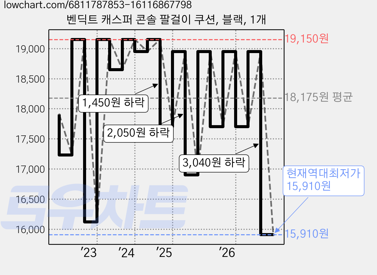 벤딕트 캐스퍼 콘솔 팔걸이 쿠션, 블랙, 1개 가격 변동 차트, 현재가 15,910원, 역대최저가