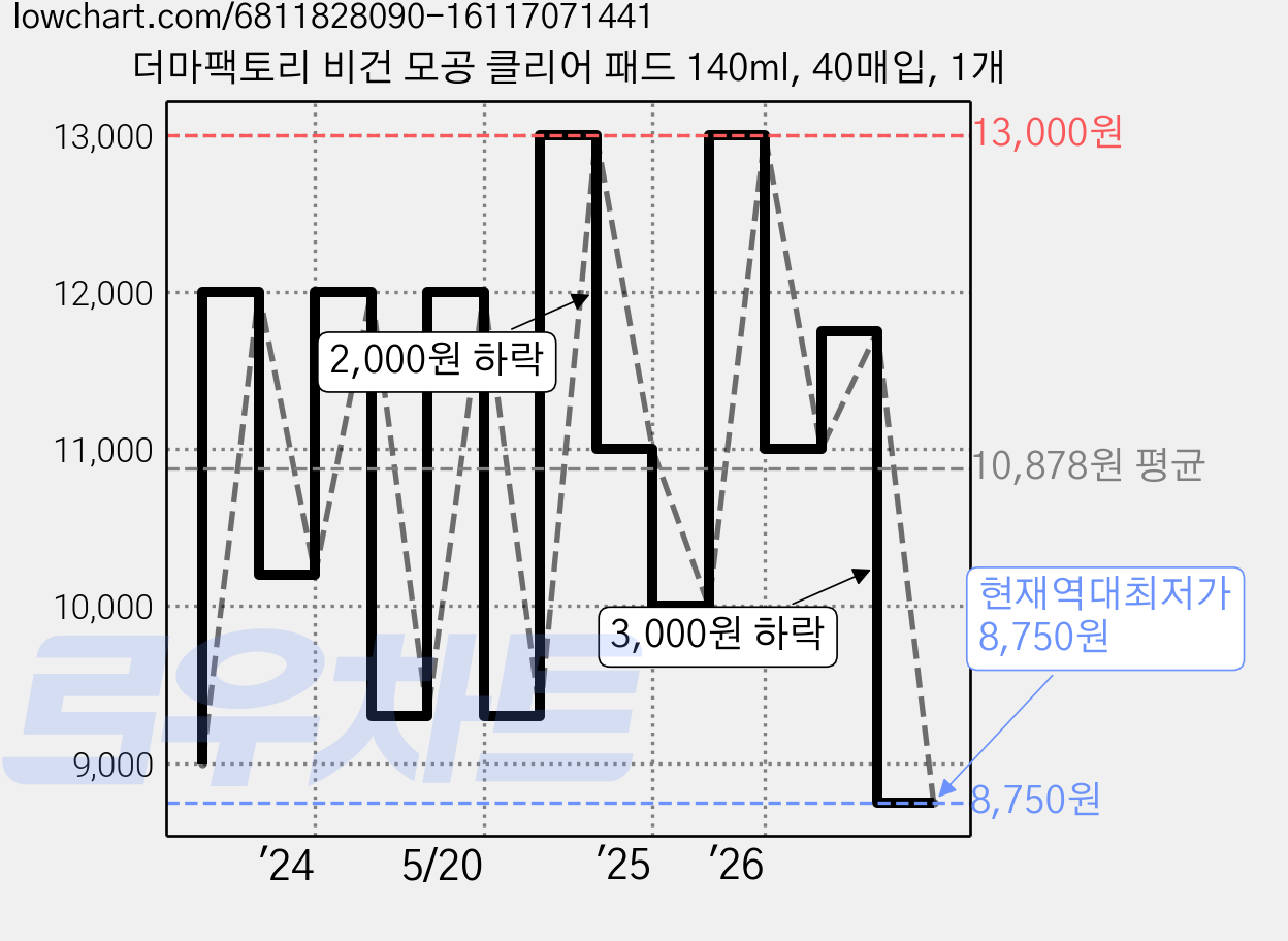 더마팩토리 비건 모공 클리어 패드 140ml, 40매입, 1개 가격 변동 차트, 현재가 8,750원, 역대최저가