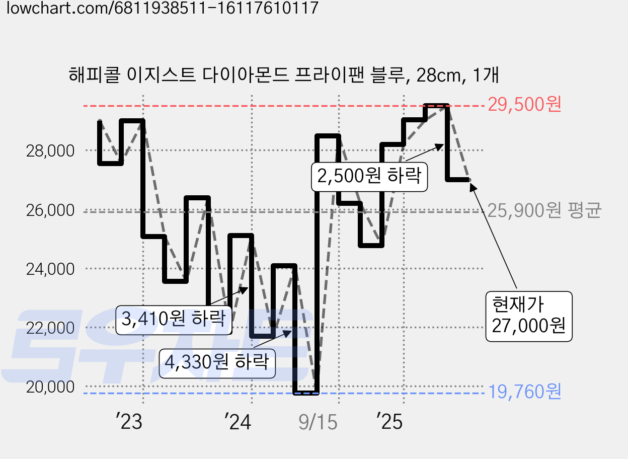 해피콜 이지스트 다이아몬드 프라이팬 블루, 28cm, 1개 가격 변동 차트, 현재가 27,000원, 관측 최저가 19,760원