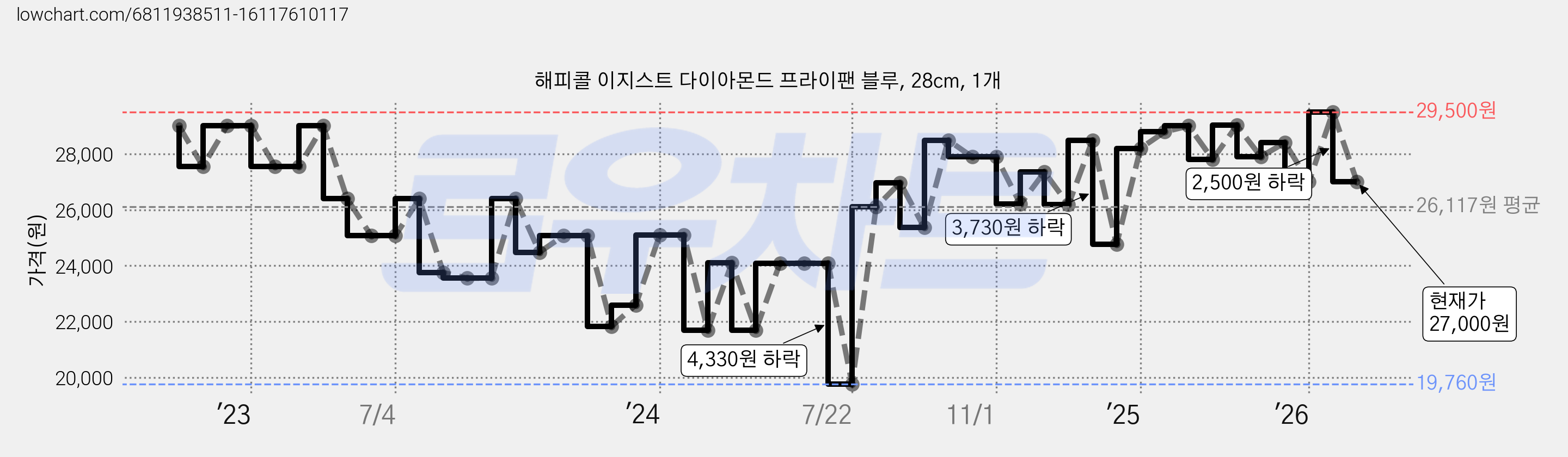 해피콜 이지스트 다이아몬드 프라이팬 블루, 28cm, 1개 가격 변동 차트, 현재가 27,000원, 관측 최저가 19,760원