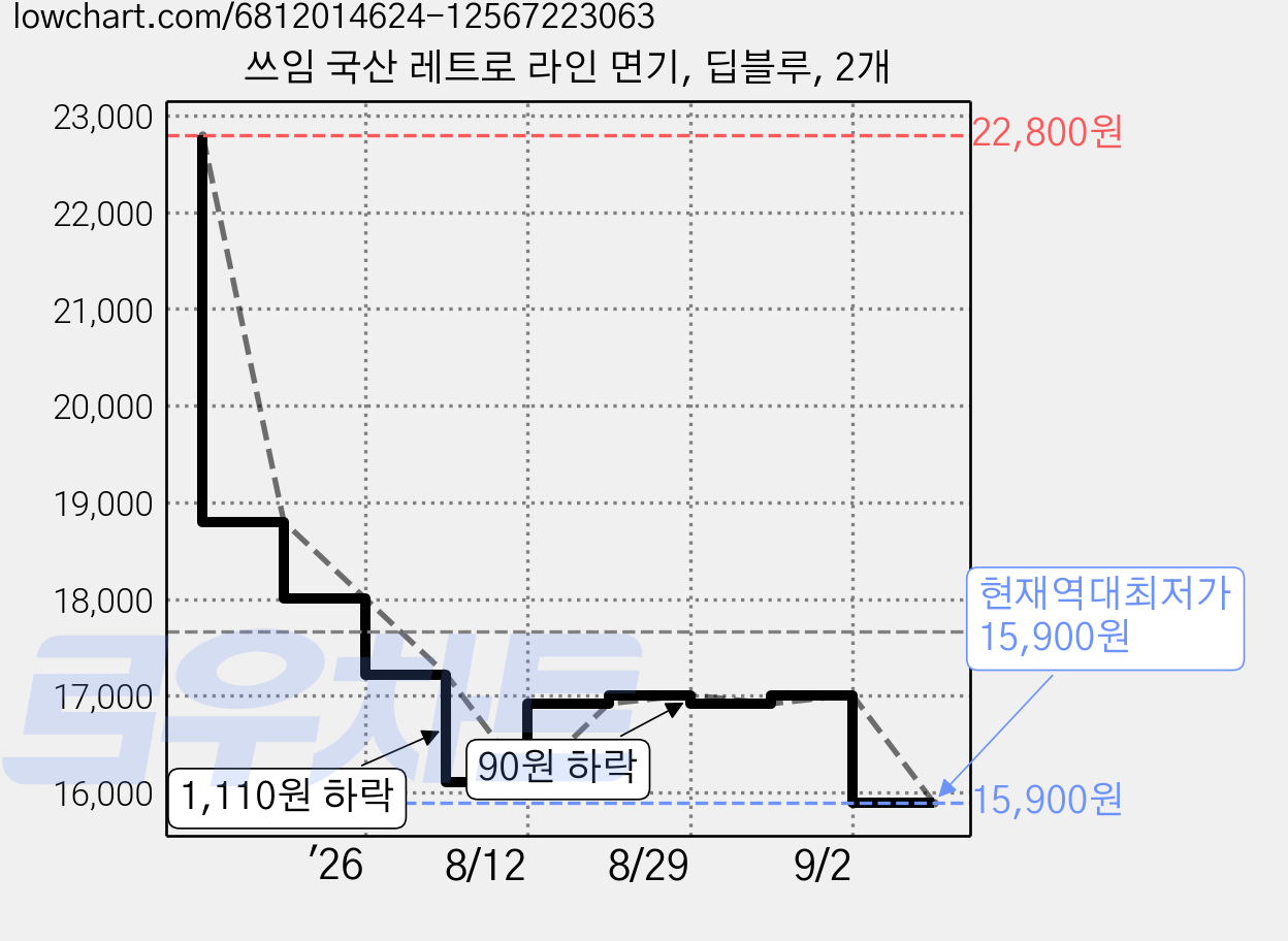 쓰임 국산 레트로 라인 면기, 딥블루, 2개 가격 변동 차트, 현재가 15,900원, 역대최저가