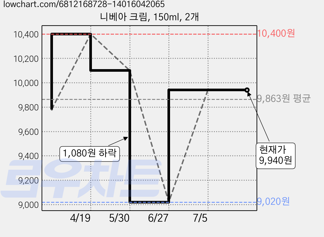 니베아 크림, 150ml, 2개 가격 변동 차트, 현재가 9,940원, 관측 최저가 9,020원