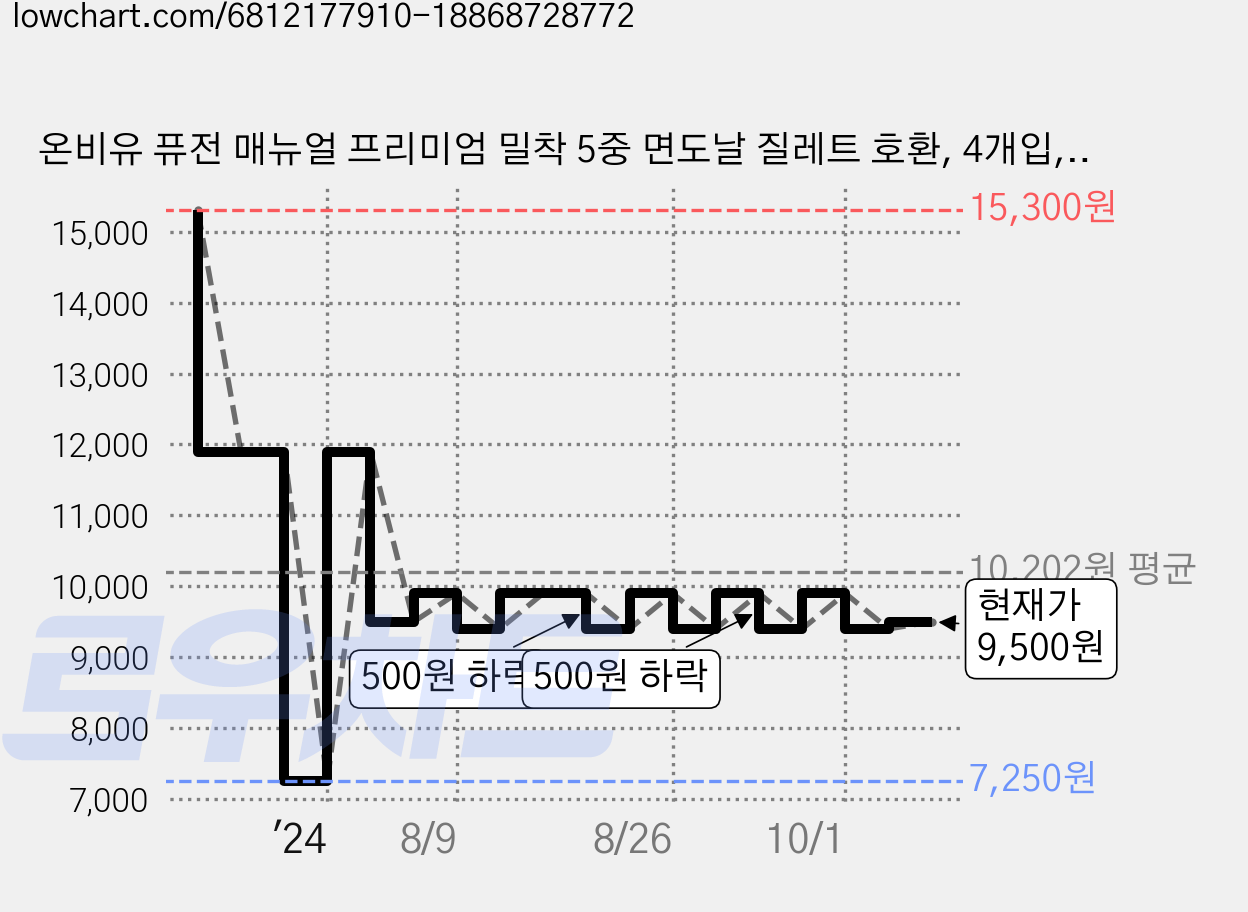 온비유 퓨전 매뉴얼 프리미엄 밀착 5중 면도날 질레트 호환, 4개입, 3세트 가격 변동 차트, 현재가 9,500원, 관측 최저가 7,250원