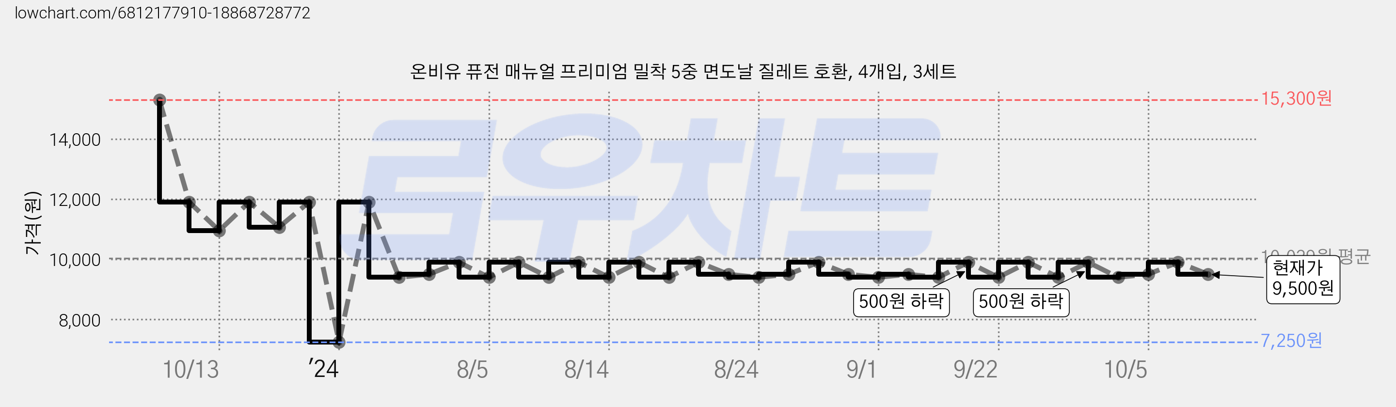 온비유 퓨전 매뉴얼 프리미엄 밀착 5중 면도날 질레트 호환, 4개입, 3세트 가격 변동 차트, 현재가 9,500원, 관측 최저가 7,250원