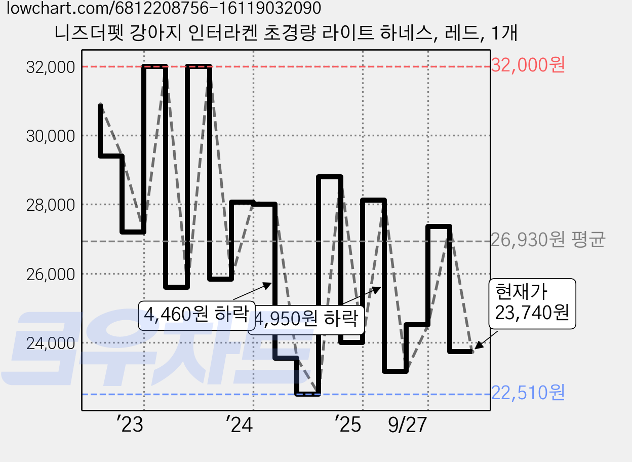 니즈더펫 강아지 인터라켄 초경량 라이트 하네스, 레드, 1개 가격 변동 차트, 현재가 23,740원, 관측 최저가 21,970원