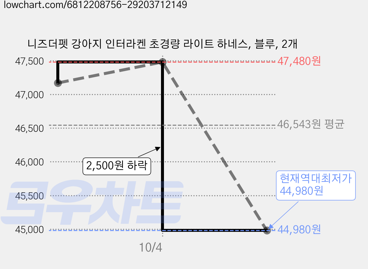 니즈더펫 강아지 인터라켄 초경량 라이트 하네스, 블루, 2개 가격 변동 차트, 현재가 44,980원, 역대최저가