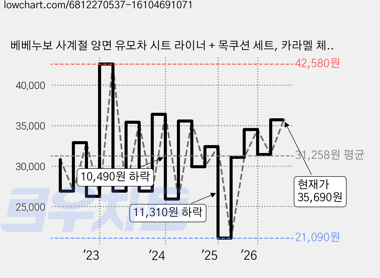 베베누보 사계절 양면 유모차 시트 라이너 + 목쿠션 세트, 카라멜 체크, 1세트 가격 변동 차트, 현재가 35,690원, 관측 최저가 21,090원