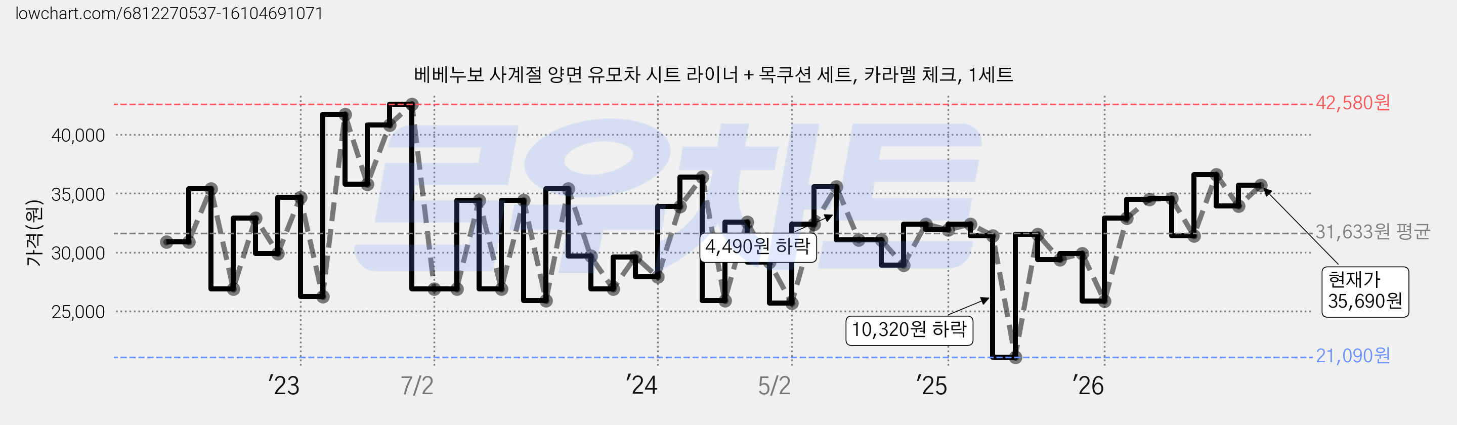 베베누보 사계절 양면 유모차 시트 라이너 + 목쿠션 세트, 카라멜 체크, 1세트 가격 변동 차트, 현재가 35,690원, 관측 최저가 21,090원