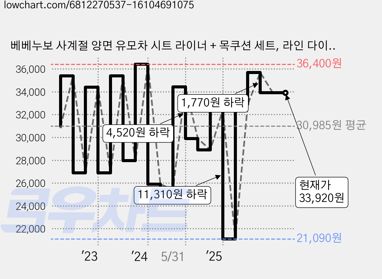 베베누보 사계절 양면 유모차 시트 라이너 + 목쿠션 세트, 라인 다이노, 1세트 가격 변동 차트, 현재가 33,920원, 관측 최저가 21,090원