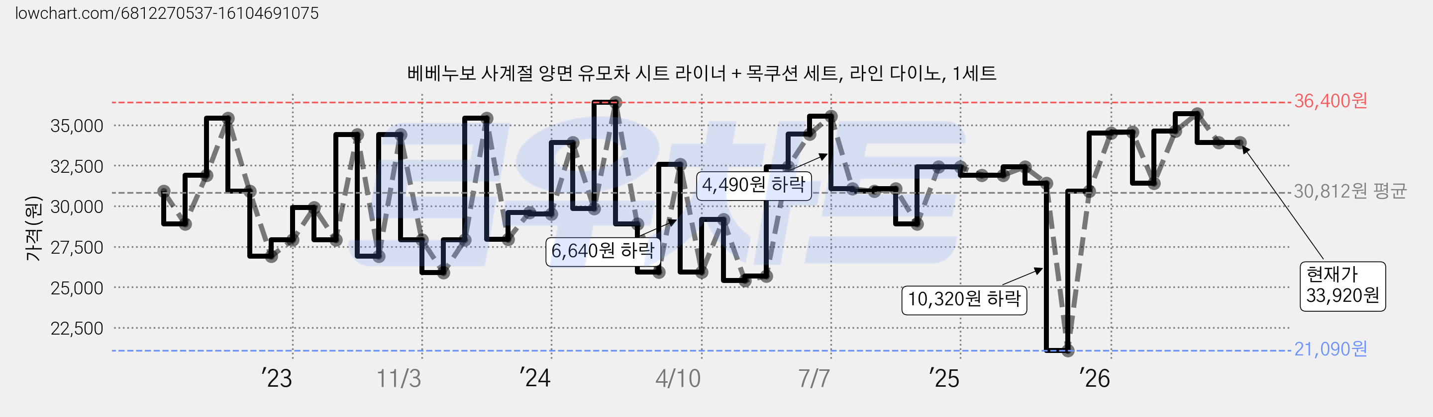 베베누보 사계절 양면 유모차 시트 라이너 + 목쿠션 세트, 라인 다이노, 1세트 가격 변동 차트, 현재가 33,920원, 관측 최저가 21,090원