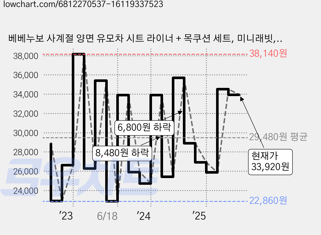 베베누보 사계절 양면 유모차 시트 라이너 + 목쿠션 세트, 미니래빗, 1세트 가격 변동 차트, 현재가 33,920원, 관측 최저가 22,520원