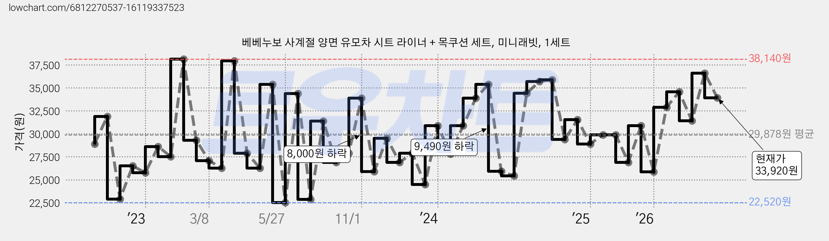 베베누보 사계절 양면 유모차 시트 라이너 + 목쿠션 세트, 미니래빗, 1세트 가격 변동 차트, 현재가 33,920원, 관측 최저가 22,520원