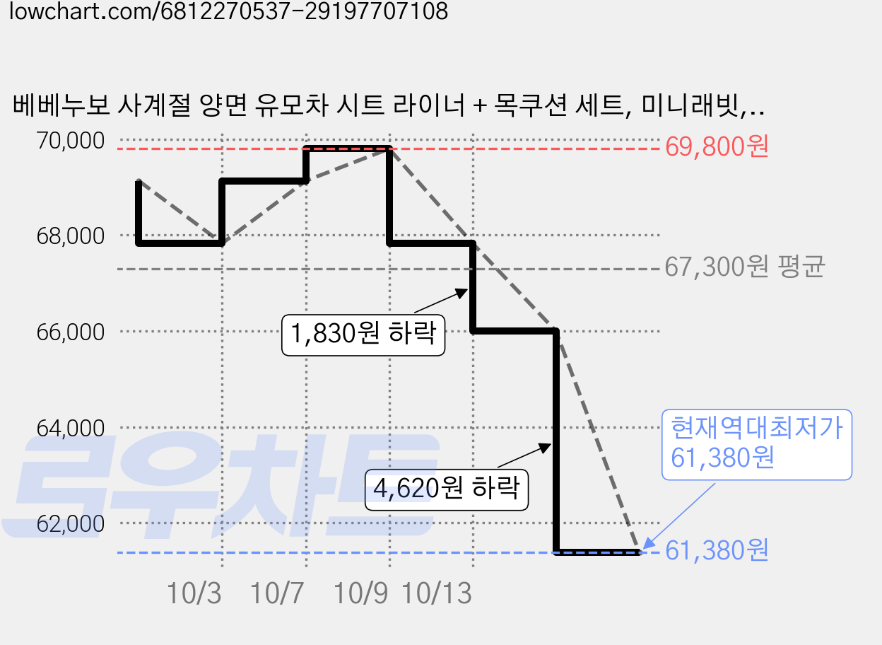 베베누보 사계절 양면 유모차 시트 라이너 + 목쿠션 세트, 미니래빗, 2세트 가격 변동 차트, 현재가 61,380원, 역대최저가