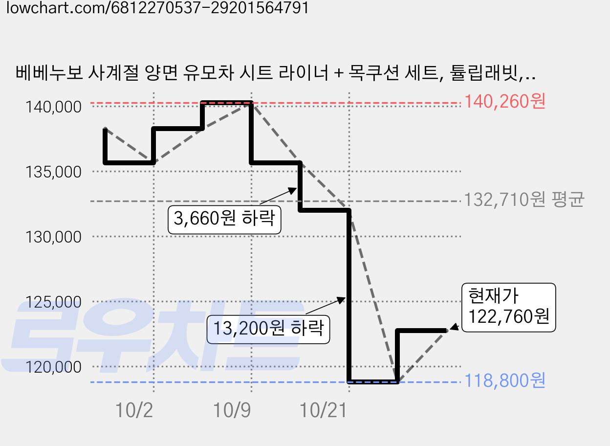 베베누보 사계절 양면 유모차 시트 라이너 + 목쿠션 세트, 튤립래빗, 4세트 가격 변동 차트, 현재가 122,760원, 관측 최저가 118,800원