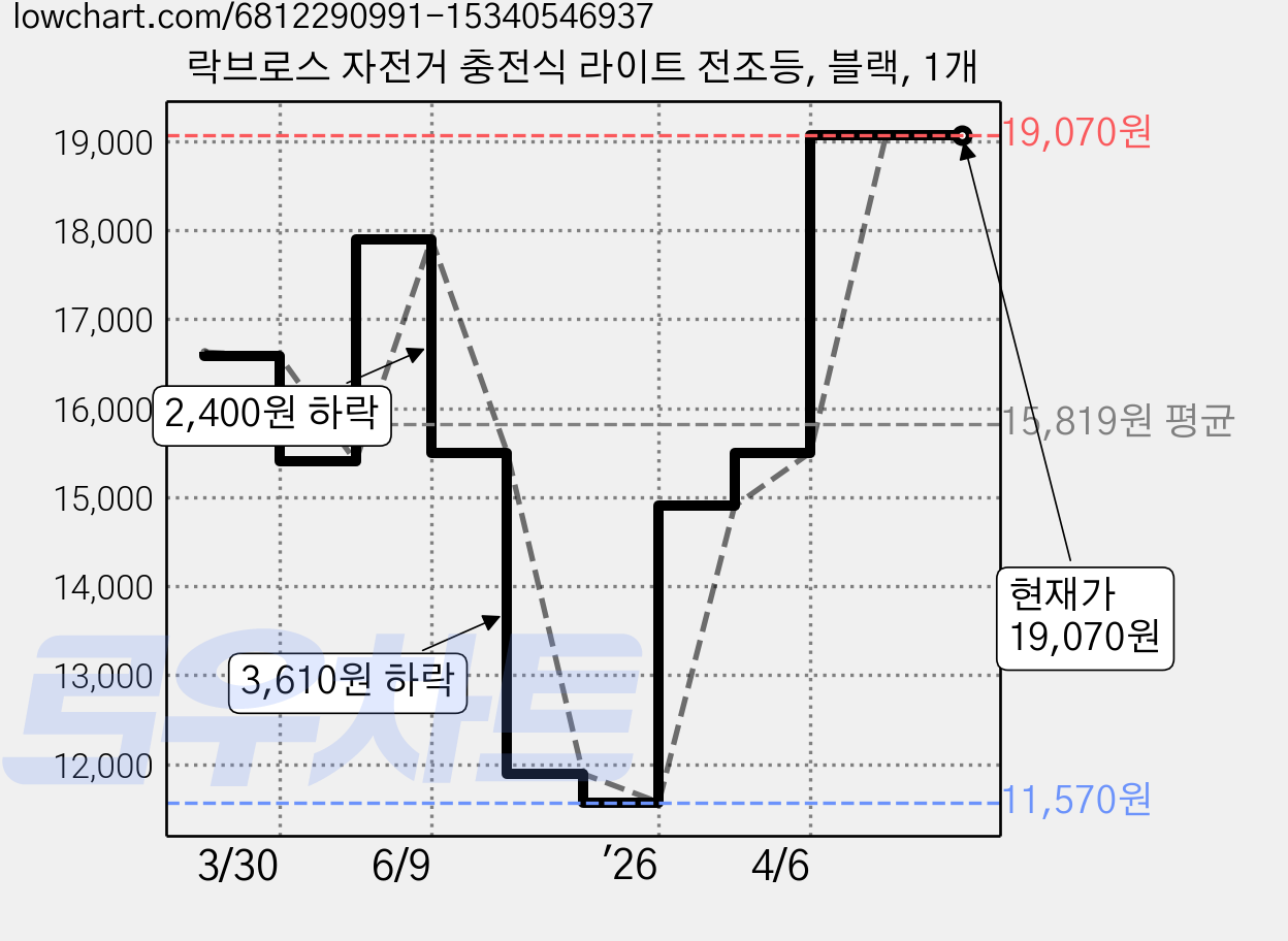락브로스 자전거 충전식 라이트 전조등, 블랙, 1개 가격 변동 차트, 현재가 19,070원, 관측 최저가 11,570원