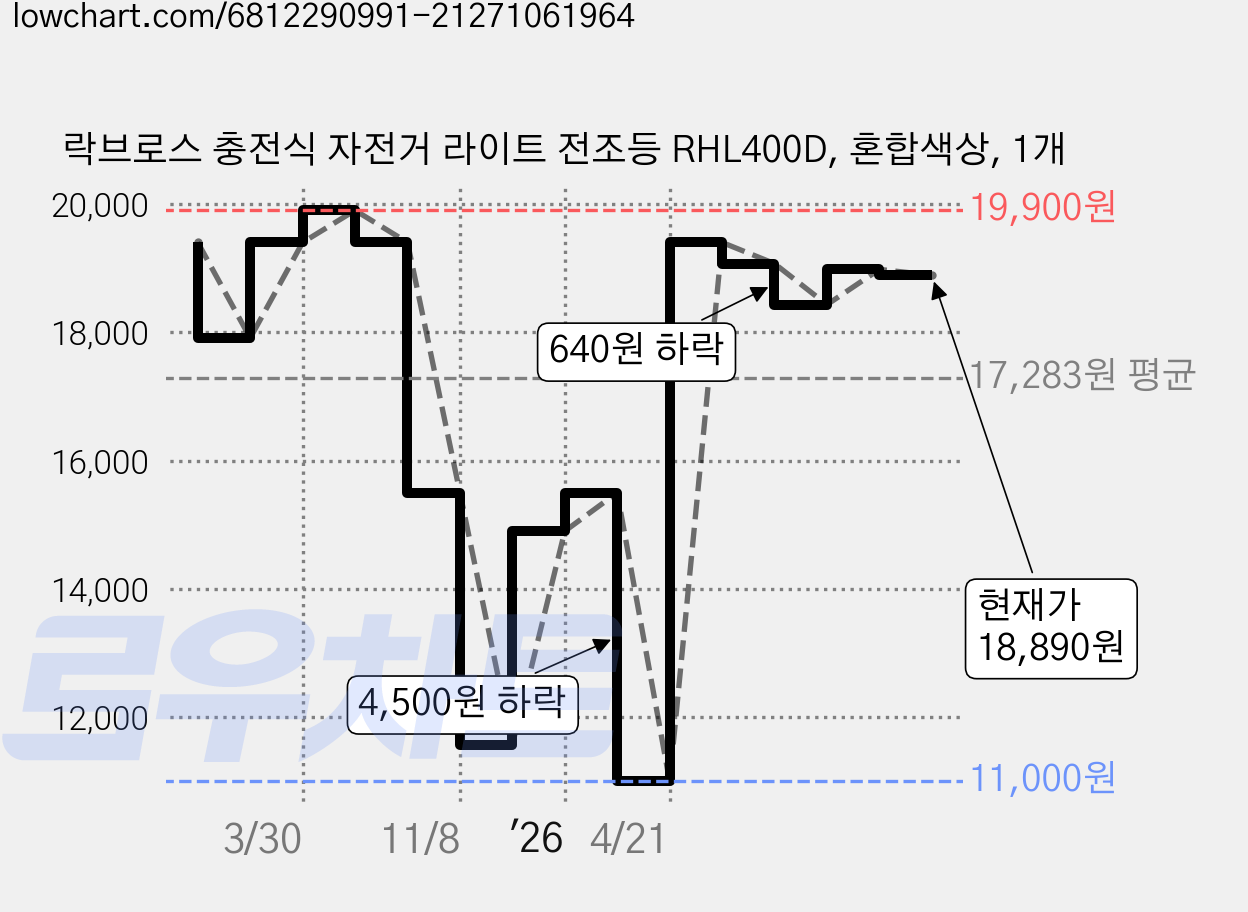 락브로스 충전식 자전거 라이트 전조등 RHL400D, 혼합색상, 1개 가격 변동 차트, 현재가 18,890원, 관측 최저가 11,000원