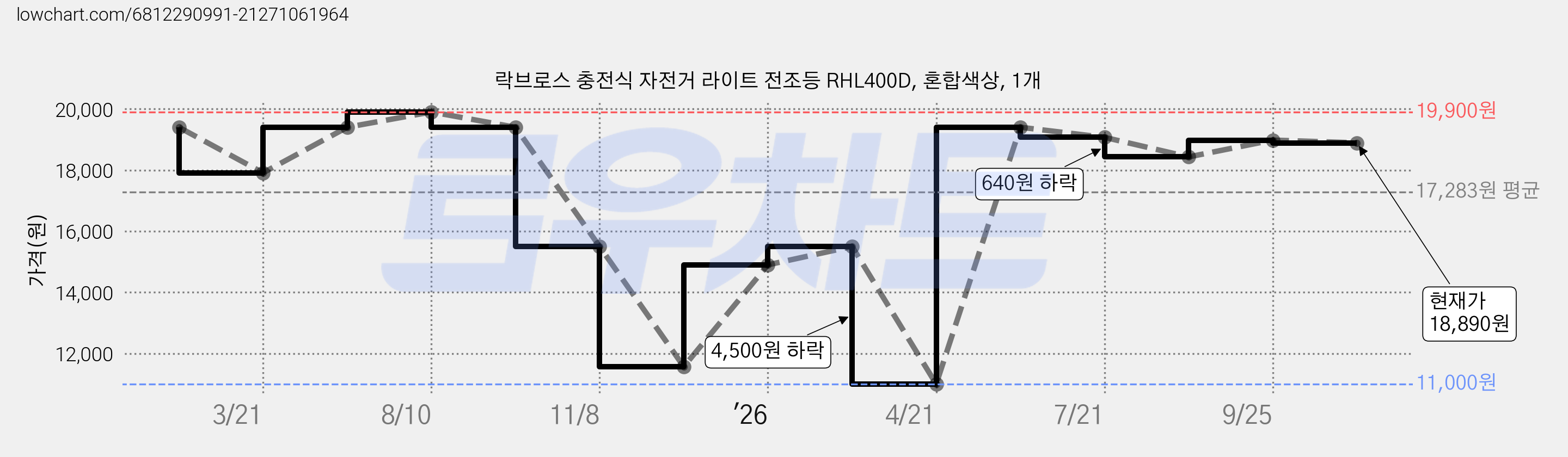 락브로스 충전식 자전거 라이트 전조등 RHL400D, 혼합색상, 1개 가격 변동 차트, 현재가 18,890원, 관측 최저가 11,000원