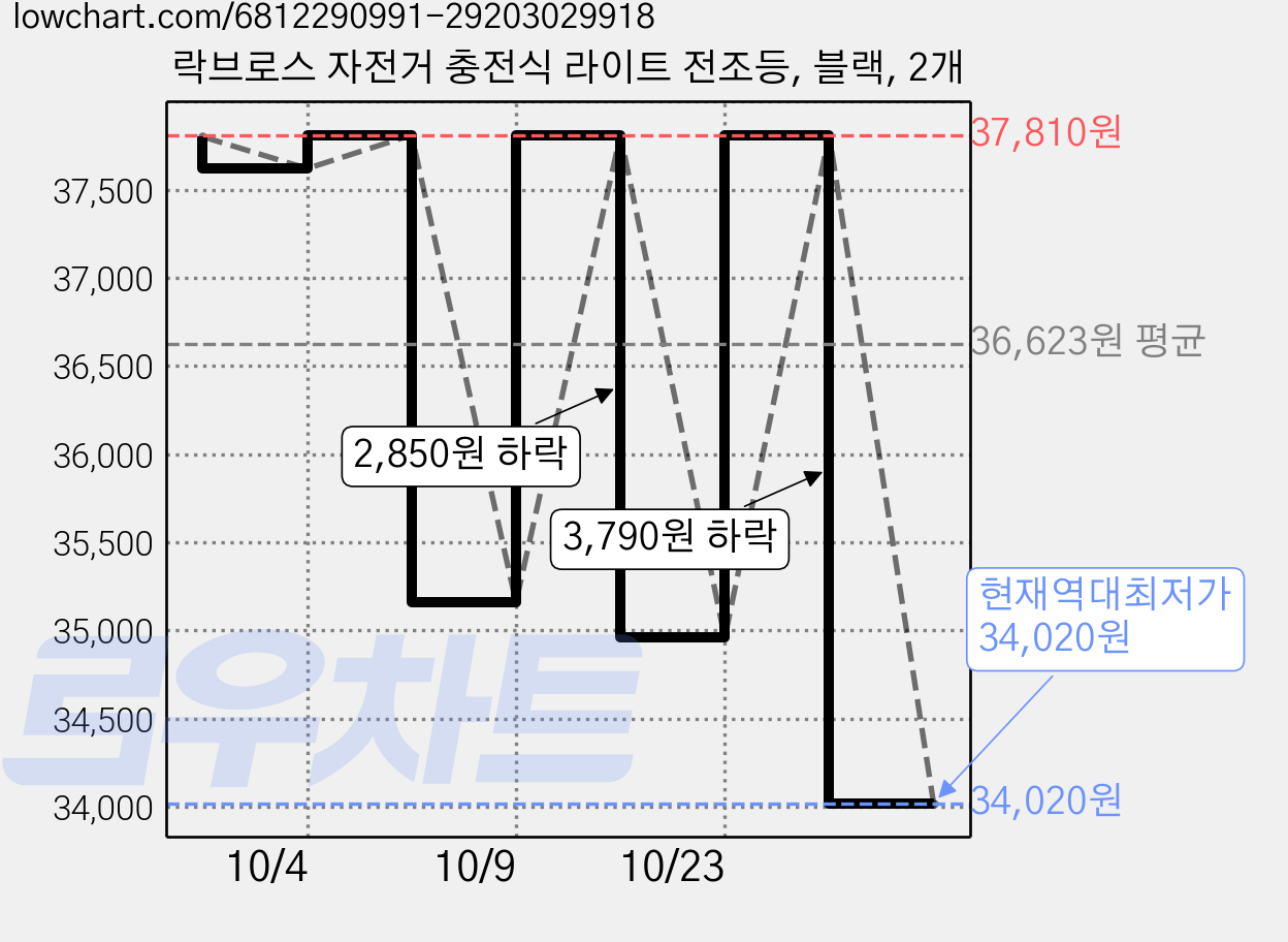 락브로스 자전거 충전식 라이트 전조등, 블랙, 2개 가격 변동 차트, 현재가 34,020원, 역대최저가