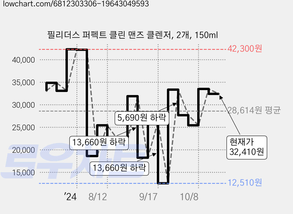 필리더스 퍼펙트 클린 맨즈 클렌저, 2개, 150ml 가격 변동 차트, 현재가 36,470원, 관측 최저가 10,240원