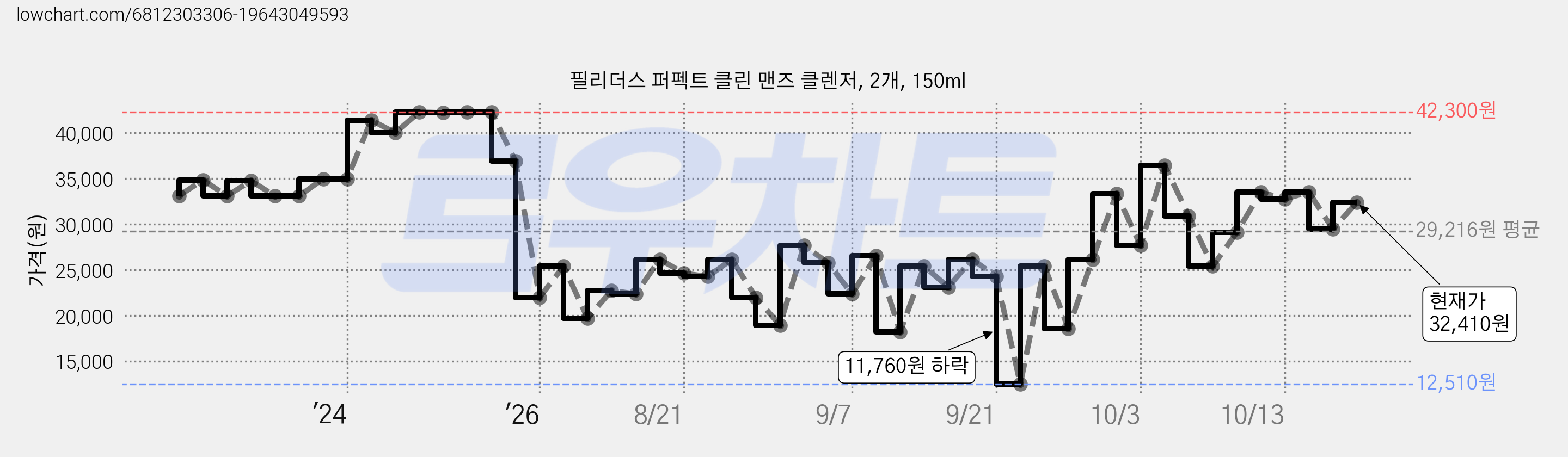 필리더스 퍼펙트 클린 맨즈 클렌저, 2개, 150ml 가격 변동 차트, 현재가 36,470원, 관측 최저가 10,240원