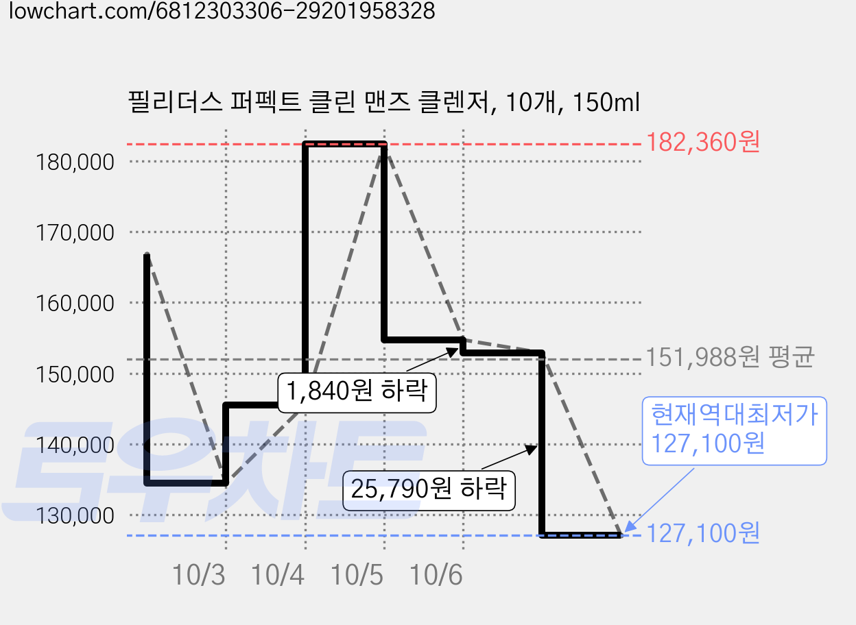 필리더스 퍼펙트 클린 맨즈 클렌저, 10개, 150ml 가격 변동 차트, 현재가 127,100원, 역대최저가