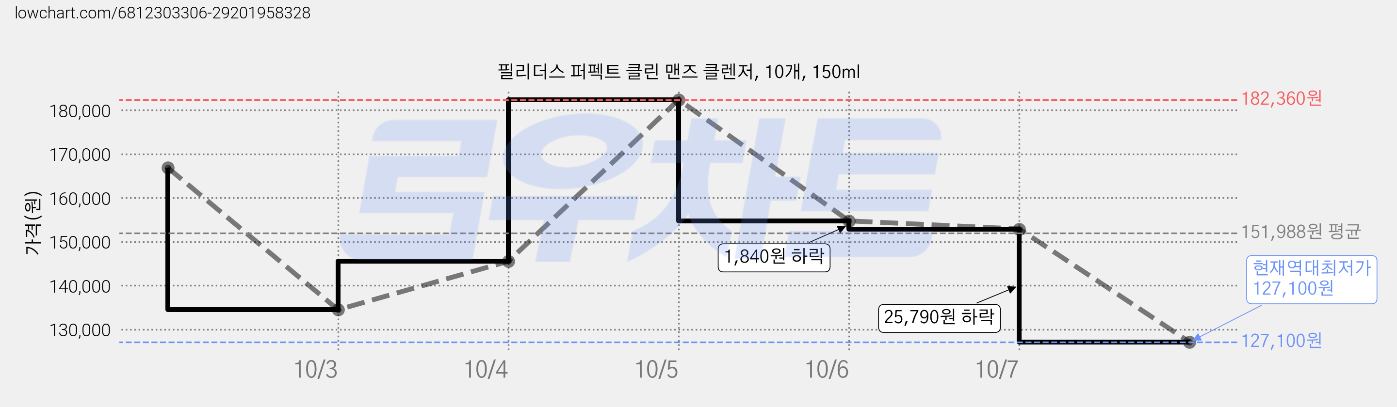 필리더스 퍼펙트 클린 맨즈 클렌저, 10개, 150ml 가격 변동 차트, 현재가 127,100원, 역대최저가