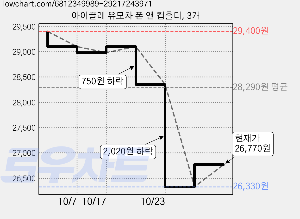 아이끌레 유모차 폰 앤 컵홀더, 3개 가격 변동 차트, 현재가 26,770원, 관측 최저가 26,330원