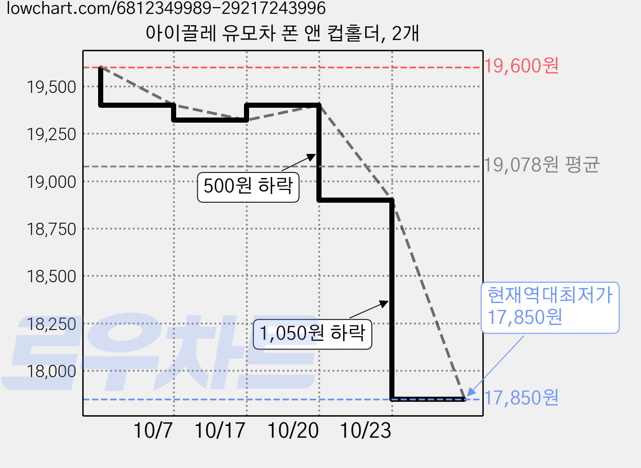 아이끌레 유모차 폰 앤 컵홀더, 2개 가격 변동 차트, 현재가 17,850원, 역대최저가