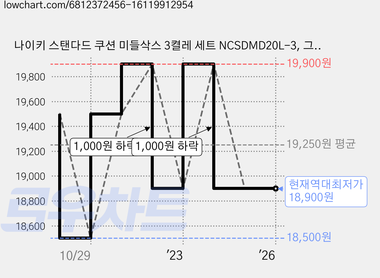 나이키 스탠다드 쿠션 미들삭스 3켤레 세트 NCSDMD20L-3, 그레이 가격 변동 차트, 현재가 18,900원, 역대최저가