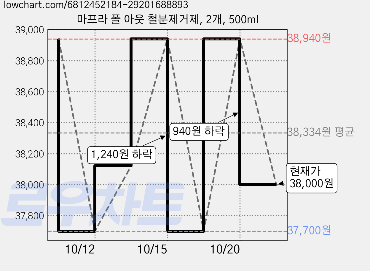 마프라 폴 아웃 철분제거제, 2개, 500ml 가격 변동 차트, 현재가 38,000원, 관측 최저가 37,700원