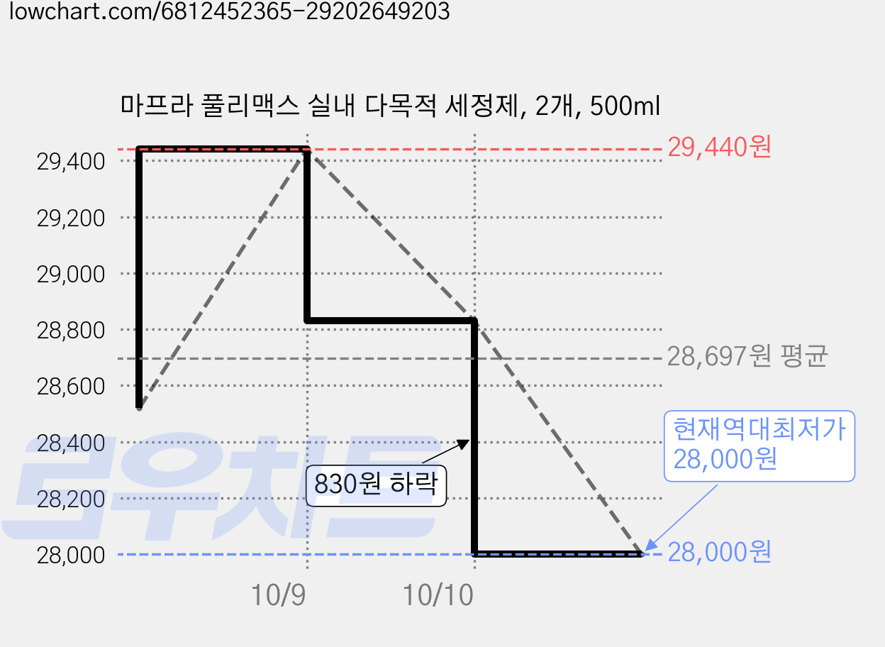마프라 풀리맥스 실내 다목적 세정제, 2개, 500ml 가격 변동 차트, 현재가 28,000원, 역대최저가