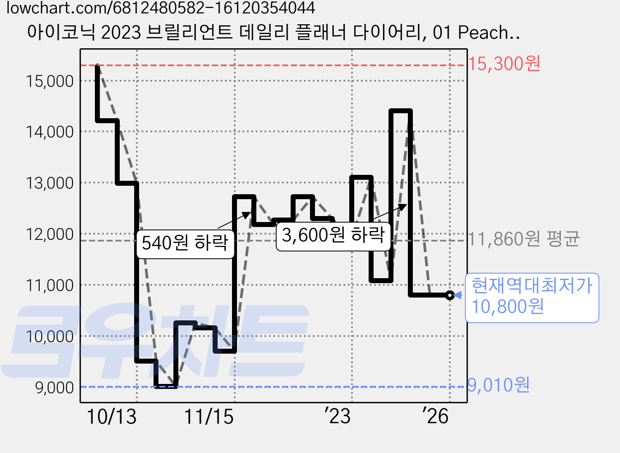 아이코닉 2023 브릴리언트 데일리 플래너 다이어리, 01 Peach coral 가격 변동 차트, 현재가 10,800원, 역대최저가