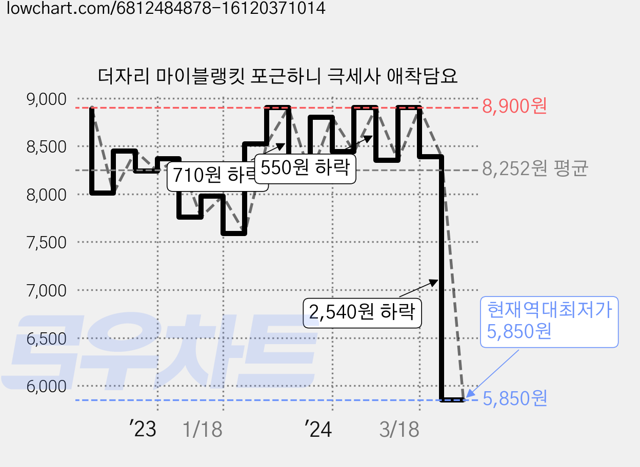 더자리 마이블랭킷 포근하니 극세사 애착담요 가격 변동 차트, 현재가 5,850원, 역대최저가