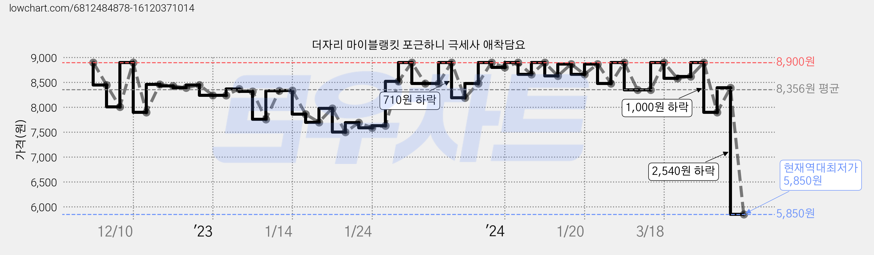 더자리 마이블랭킷 포근하니 극세사 애착담요 가격 변동 차트, 현재가 5,850원, 역대최저가