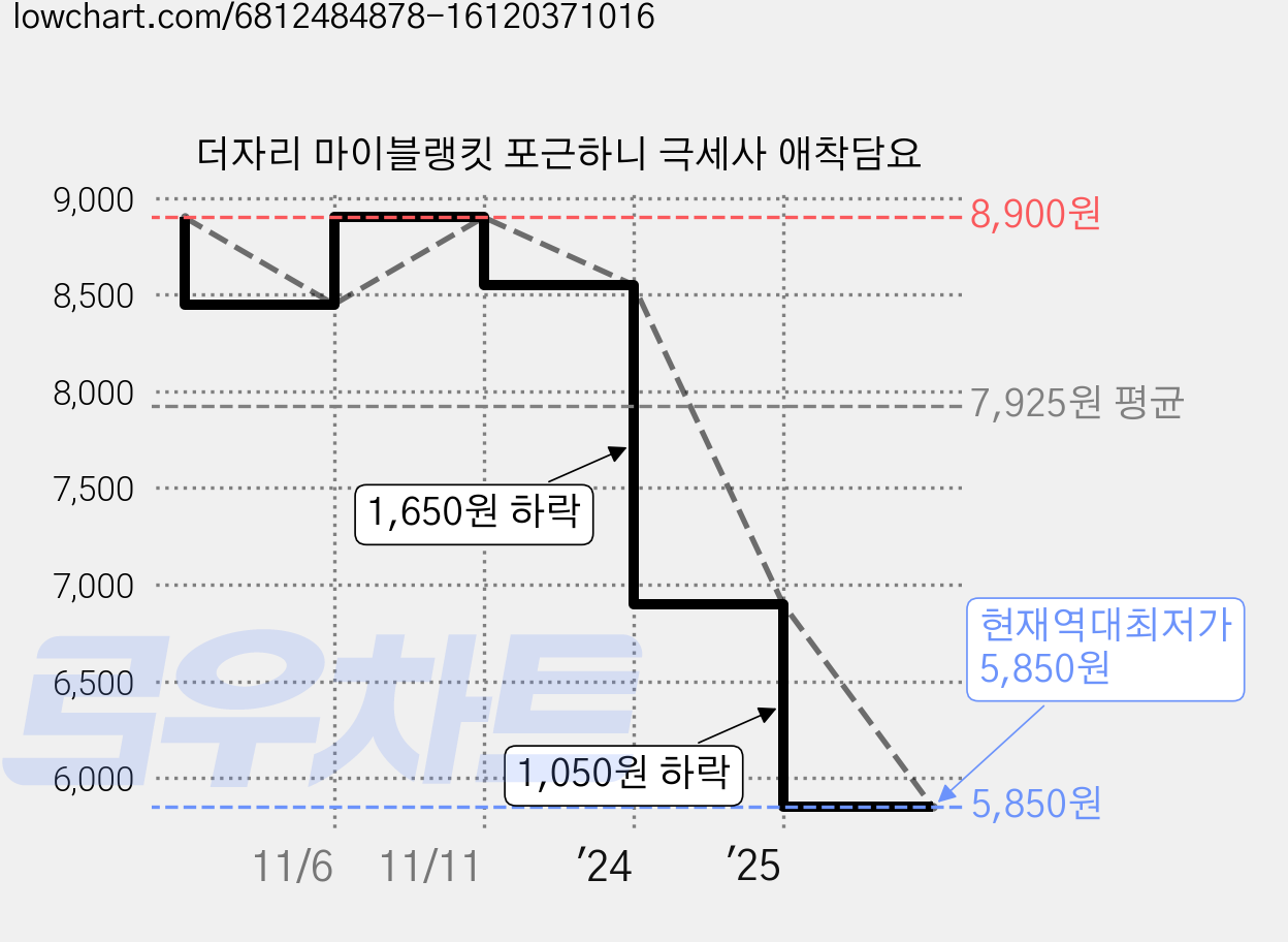 더자리 마이블랭킷 포근하니 극세사 애착담요 가격 변동 차트, 현재가 5,850원, 역대최저가