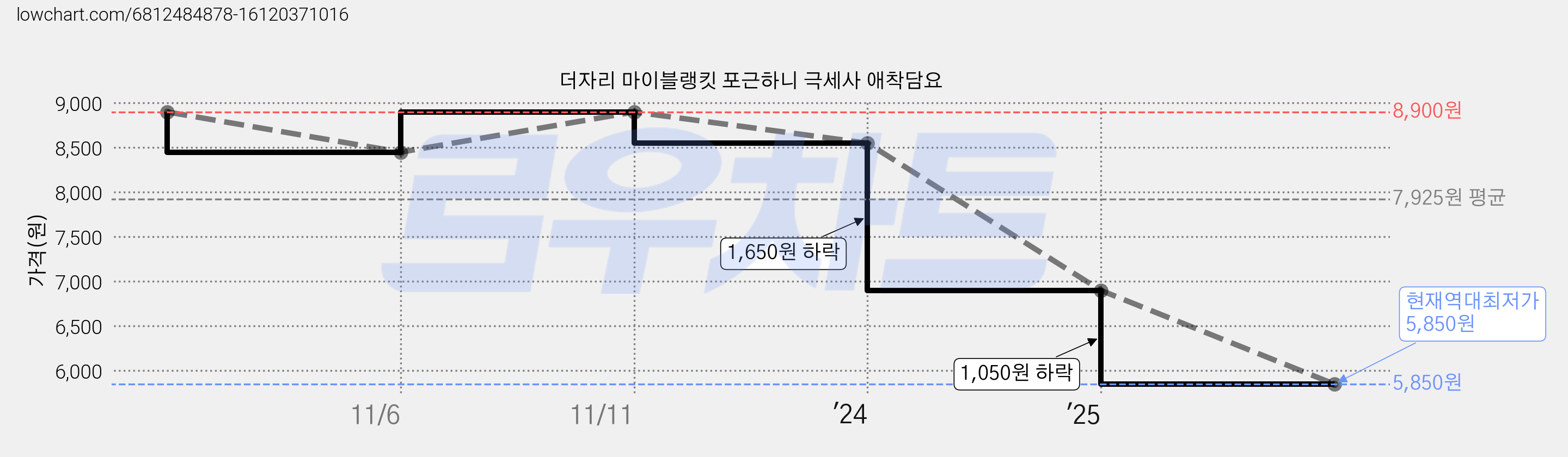 더자리 마이블랭킷 포근하니 극세사 애착담요 가격 변동 차트, 현재가 5,850원, 역대최저가