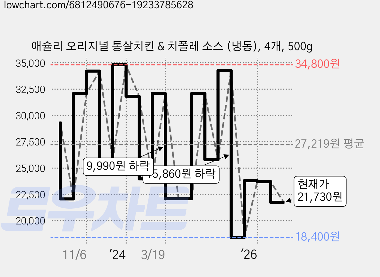 애슐리 오리지널 통살치킨 & 치폴레 소스 (냉동), 4개, 500g 가격 변동 차트, 현재가 21,730원, 관측 최저가 18,400원