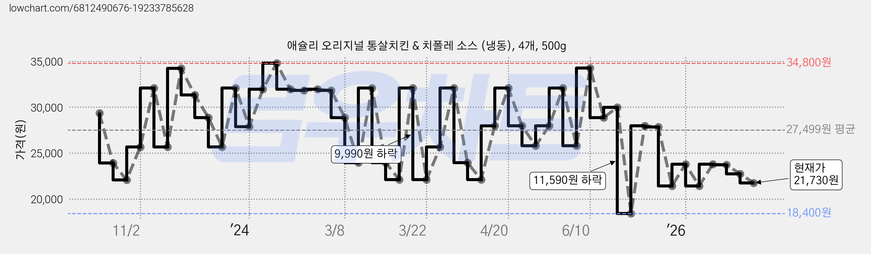 애슐리 오리지널 통살치킨 & 치폴레 소스 (냉동), 4개, 500g 가격 변동 차트, 현재가 21,730원, 관측 최저가 18,400원