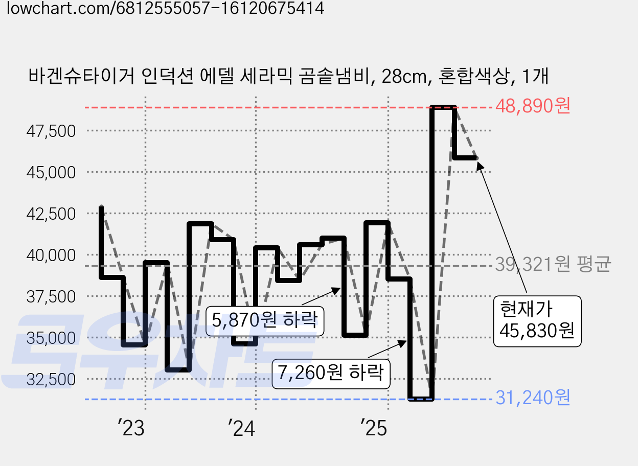 바겐슈타이거 인덕션 에델 세라믹 곰솥냄비, 28cm, 혼합색상, 1개 가격 변동 차트, 현재가 45,830원, 관측 최저가 28,490원